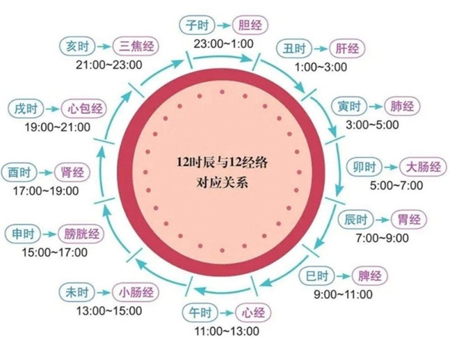 南寧美容美體初學者必學：艾灸什么時間合適？