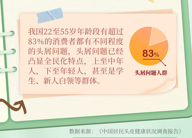為什么越洗頭頭屑越多？南寧美發(fā)洗護養(yǎng)發(fā)學校分析